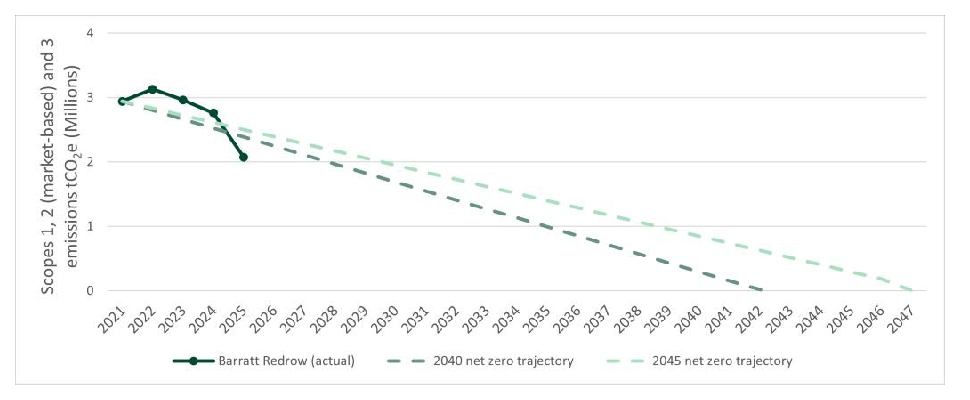 Net zero Chart
