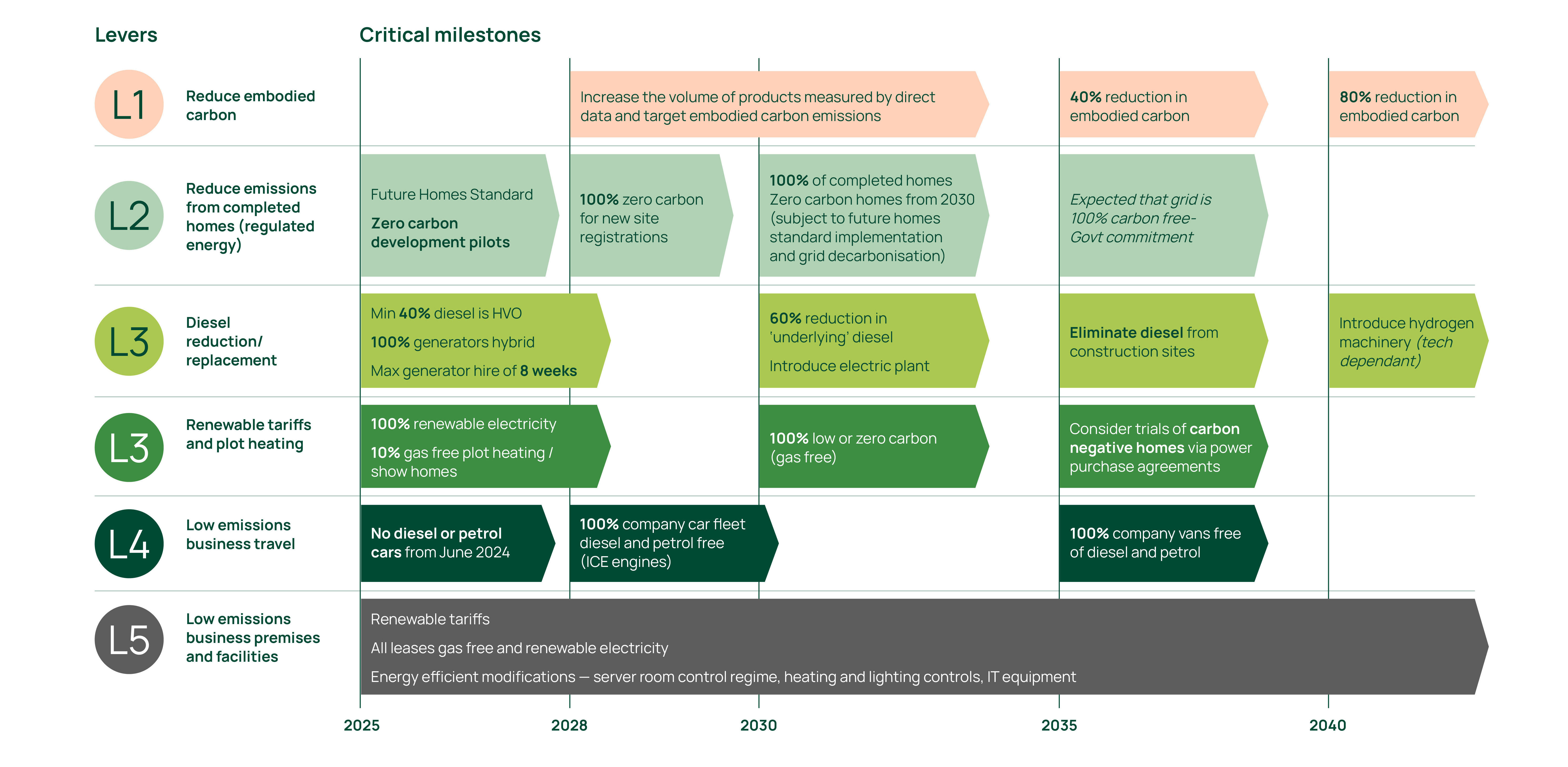 Our decarbonisation levers